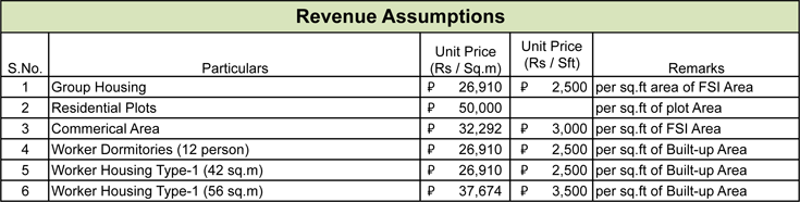 Revenue Assumptions